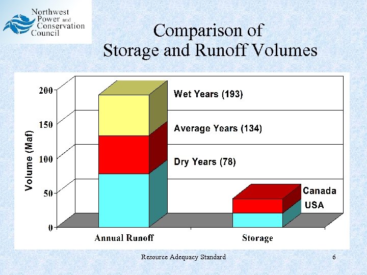 Comparison of Storage and Runoff Volumes Resource Adequacy Standard 6 