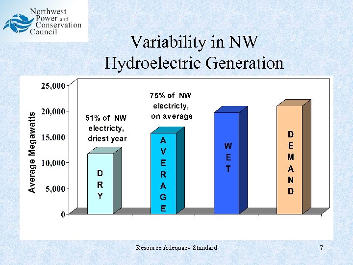 Variability in NW Hydroelectric Generation Resource Adequacy Standard 7 