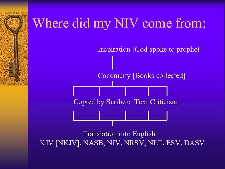 Where did my NIV come from: Inspiration [God spoke to prophet] Canonicity [Books collected]