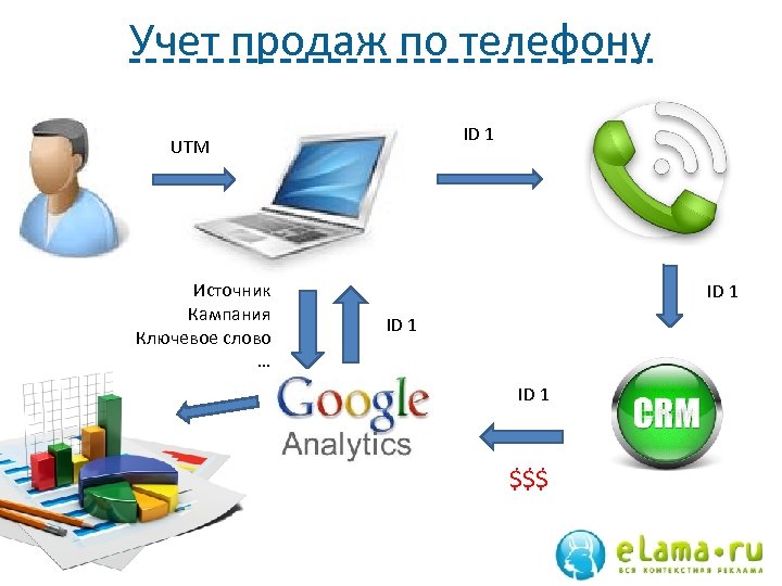 Учет продаж по телефону ID 1 UTM Источник Кампания Ключевое слово … ID 1