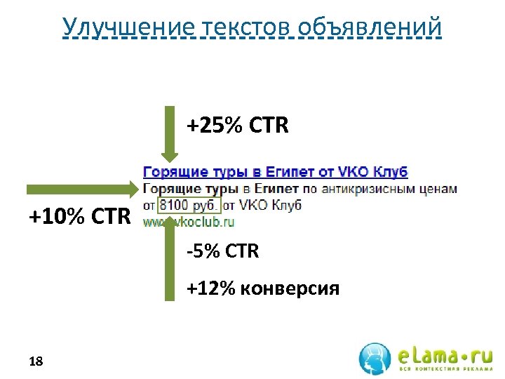 Улучшение текстов объявлений +25% CTR +10% CTR -5% CTR +12% конверсия 18 