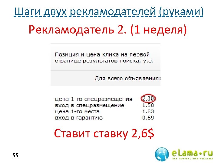 Шаги двух рекламодателей (руками) Рекламодатель 2. (1 неделя) Ставит ставку 2, 6$ 55 