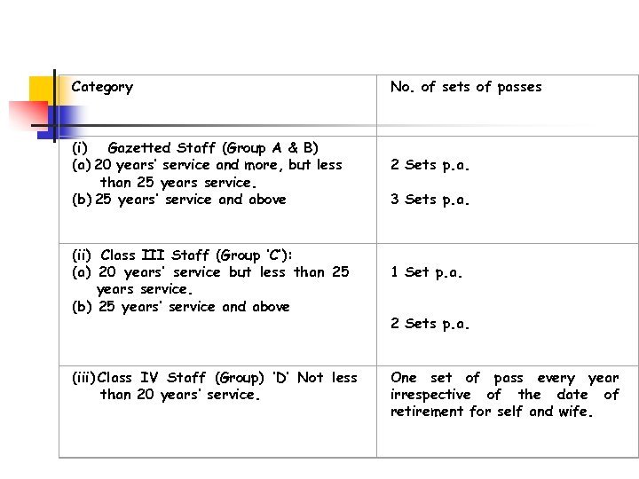 Category No. of sets of passes (i) Gazetted Staff (Group A & B) (a)
