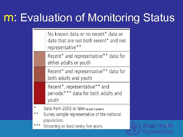 m: Evaluation of Monitoring Status 11 
