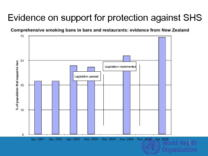 Evidence on support for protection against SHS Legislation implemented Legislation passed 