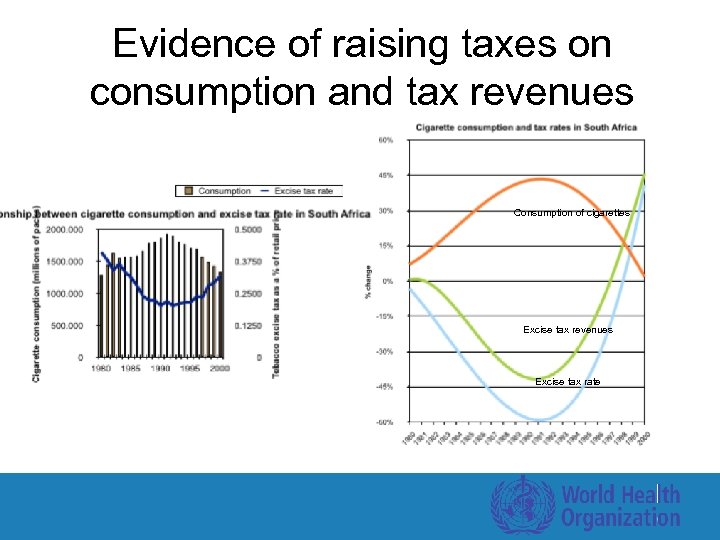 Evidence of raising taxes on consumption and tax revenues Consumption of cigarettes Excise tax