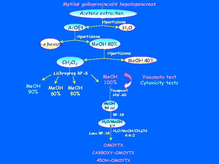 Mytilus galloprovincialis hepatopancreas Acetone extraction ripartizione Ac. OEt H 2 O ripartizione n-e, hexane