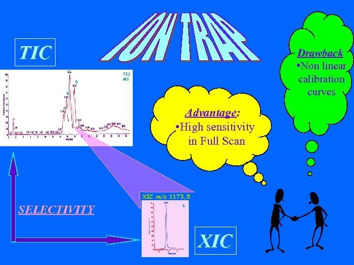 TIC C D Drawback • Non linear calibration curves TIC MS B A Advantage: