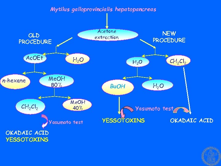 Mytilus galloprovincialis hepatopancreas Acetone extraction OLD PROCEDURE Ac. OEt n-hexane H 2 O Me.
