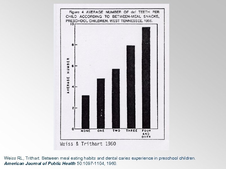 Weiss RL, Trithart. Between meal eating habits and dental caries experience in preschool children.