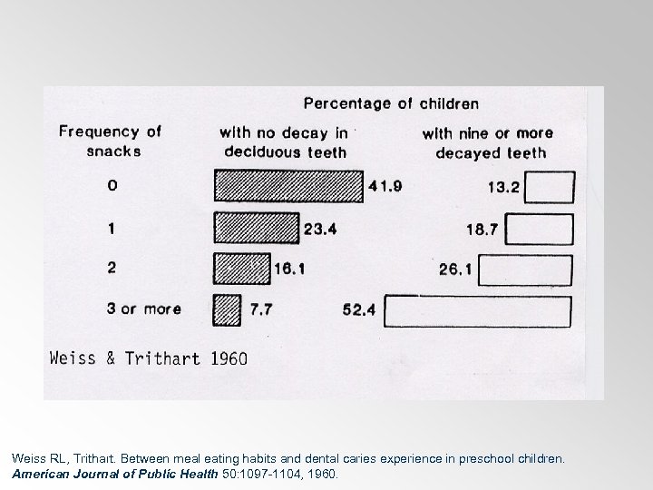 Weiss RL, Trithart. Between meal eating habits and dental caries experience in preschool children.