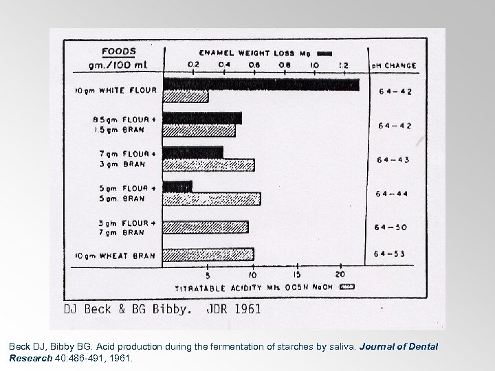 Beck DJ, Bibby BG. Acid production during the fermentation of starches by saliva. Journal