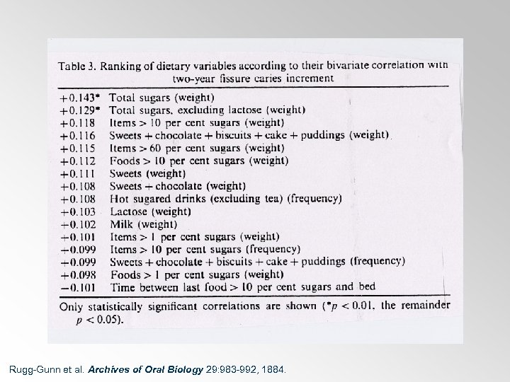 Rugg-Gunn et al. Archives of Oral Biology 29: 983 -992, 1884. 