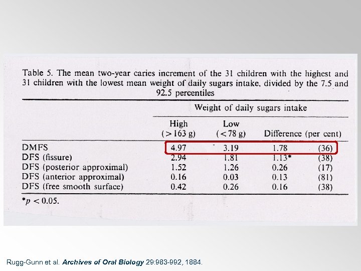 Rugg-Gunn et al. Archives of Oral Biology 29: 983 -992, 1884. 