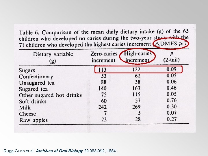 Rugg-Gunn et al. Archives of Oral Biology 29: 983 -992, 1884. 