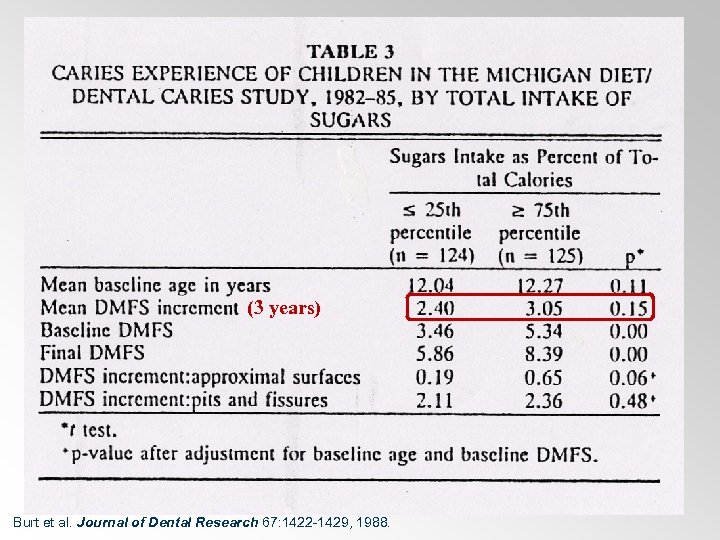 (3 years) Burt et al. Journal of Dental Research 67: 1422 -1429, 1988. 