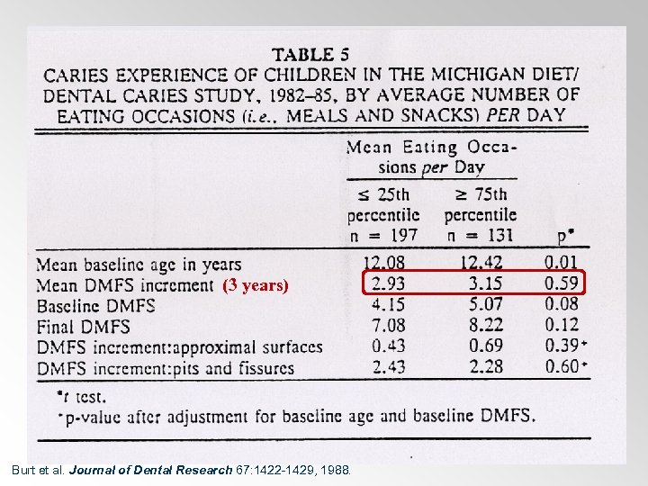 (3 years) Burt et al. Journal of Dental Research 67: 1422 -1429, 1988. 