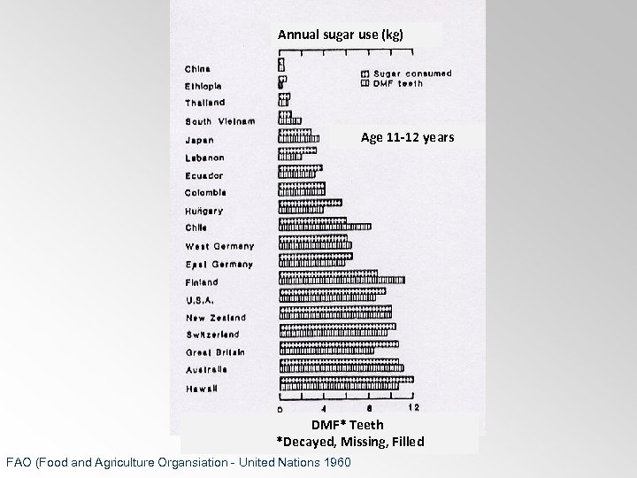 Annual sugar use (kg) Age 11 -12 years DMF* Teeth *Decayed, Missing, Filled FAO