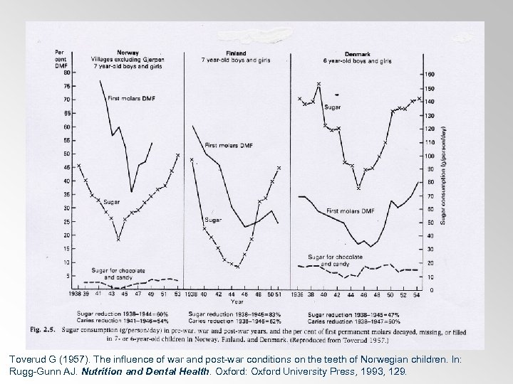 Toverud G (1957). The influence of war and post-war conditions on the teeth of