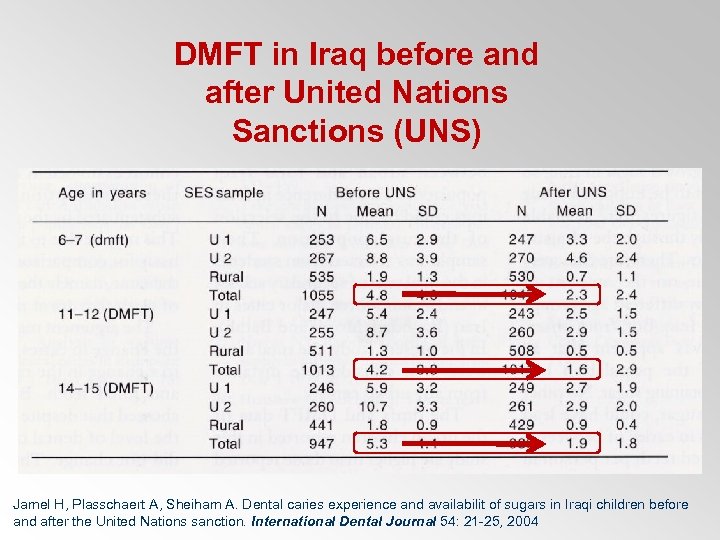 DMFT in Iraq before and after United Nations Sanctions (UNS) Jamel H, Plasschaert A,