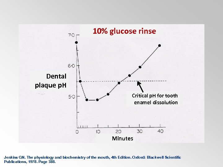 10% glucose rinse Dental plaque p. H Critical p. H for tooth enamel dissolution