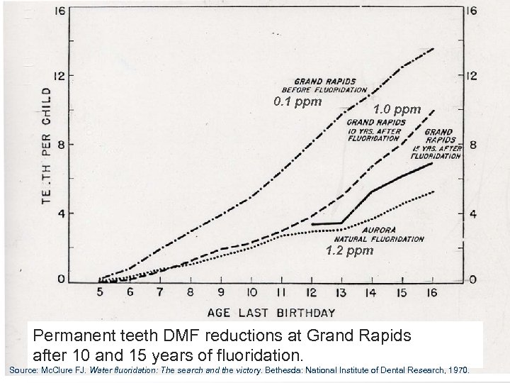 0. 1 ppm 1. 0 ppm 1. 2 ppm Permanent teeth DMF reductions at