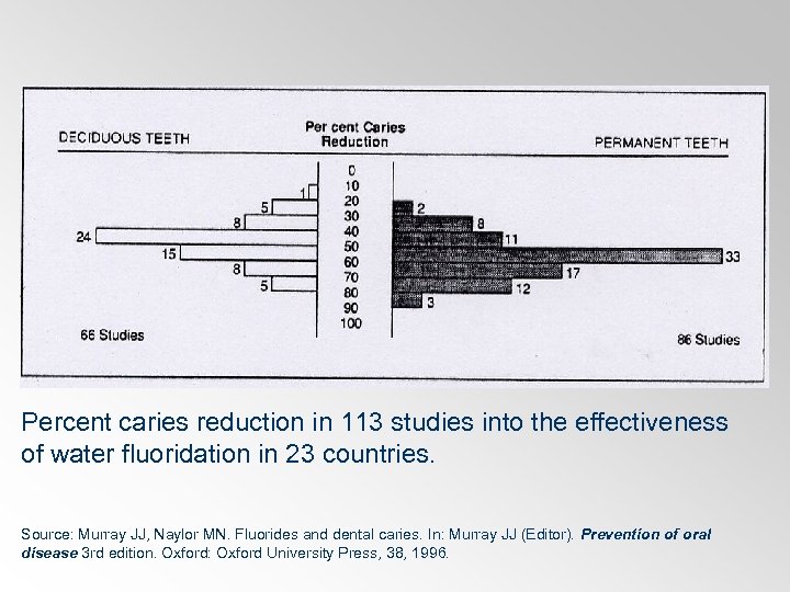 Percent caries reduction in 113 studies into the effectiveness of water fluoridation in 23