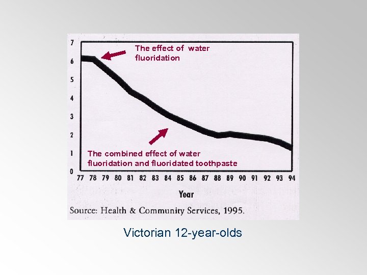 The effect of water fluoridation The combined effect of water fluoridation and fluoridated toothpaste