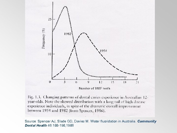 Source: Spencer AJ, Slade GD, Davies M. Water fluoridation in Australia. Community Dental Health