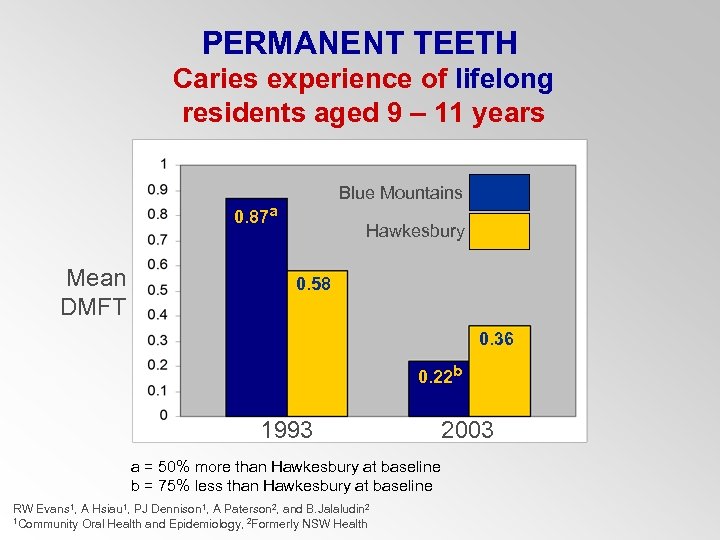 PERMANENT TEETH Caries experience of lifelong residents aged 9 – 11 years Blue Mountains
