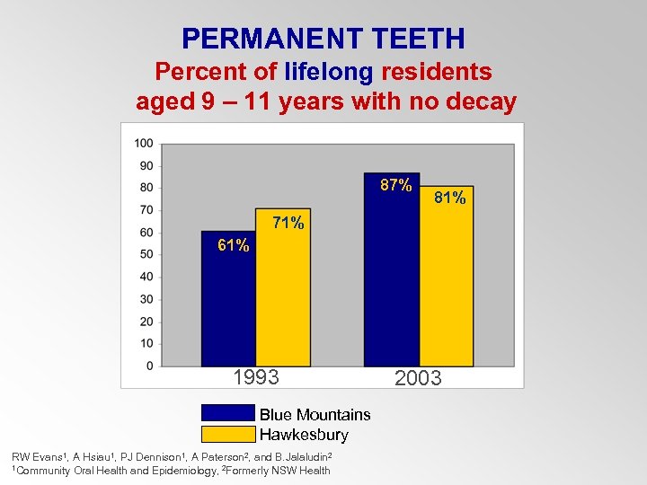 PERMANENT TEETH Percent of lifelong residents aged 9 – 11 years with no decay