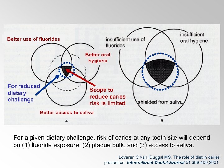 Better use of fluorides Better oral hygiene For reduced dietary challenge Scope to reduce