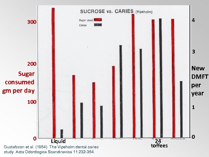 4 300 3 200 New DMFT per year Sugar consumed gm per day 100