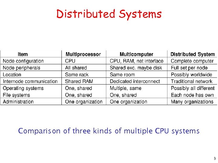 Distributed Systems Comparison of three kinds of multiple CPU systems 3 
