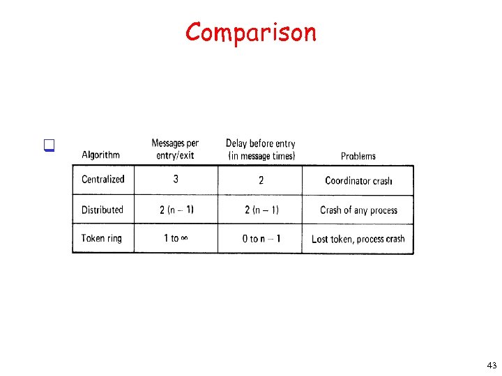 Comparison q A comparison of three mutual exclusion algorithms 43 