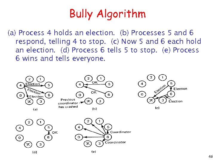Bully Algorithm (a) Process 4 holds an election. (b) Processes 5 and 6 respond,