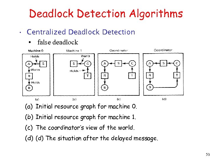 Deadlock Detection Algorithms • Centralized Deadlock Detection • false deadlock (a) Initial resource graph