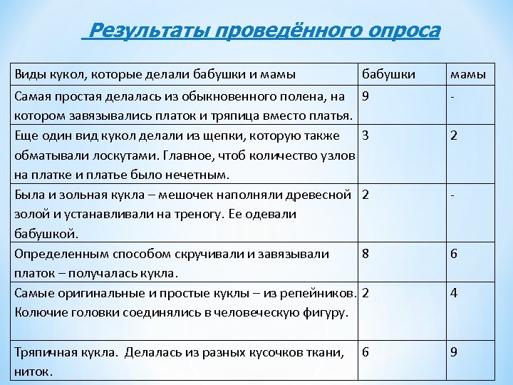 Результаты проведённого опроса Виды кукол, которые делали бабушки и мамы бабушки мамы Самая простая