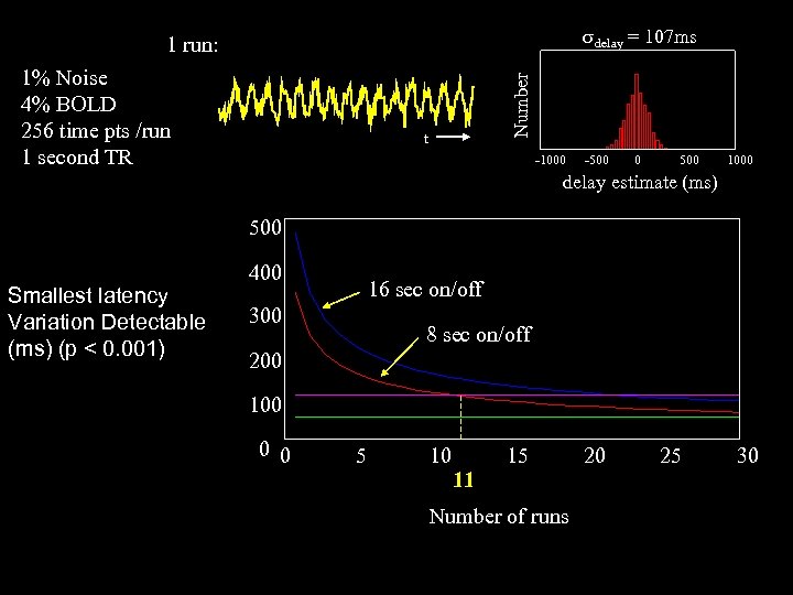 sdelay = 107 ms 1% Noise 4% BOLD 256 time pts /run 1 second