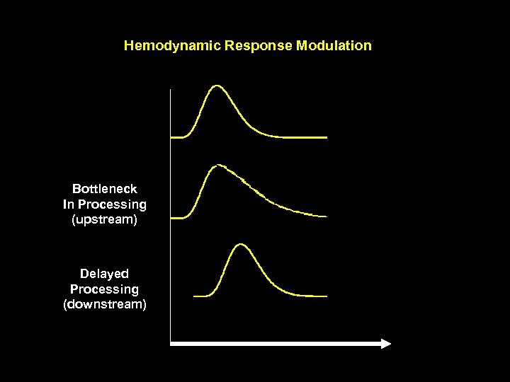 Hemodynamic Response Modulation Bottleneck In Processing (upstream) Delayed Processing (downstream) 