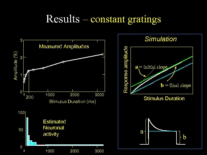 Results – constant gratings Simulation Amplitude (%) Measured Amplitudes 2 1 0 0 200