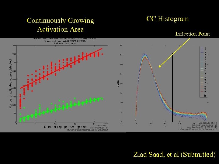 Continuously Growing Activation Area CC Histogram Inflection Point Ziad Saad, et al (Submitted) 