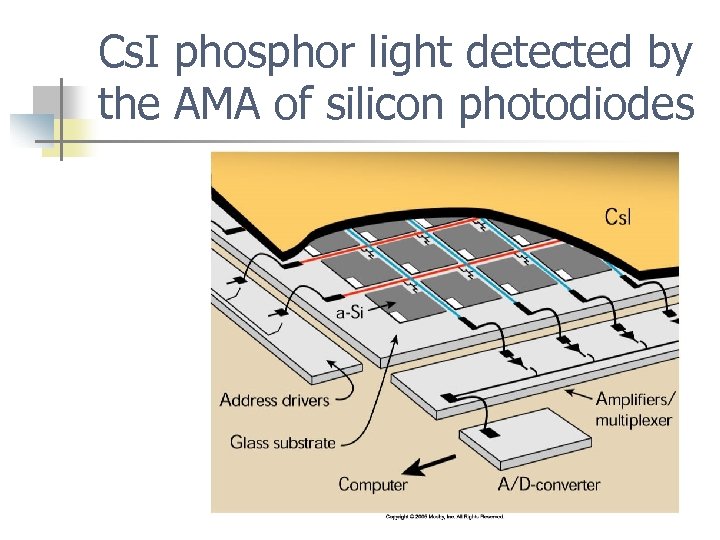 Cs. I phosphor light detected by the AMA of silicon photodiodes 