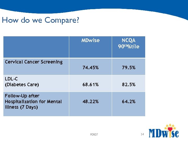 How do we Compare? MDwise NCQA 90 th%tile 74. 45% 79. 5% 68. 61%