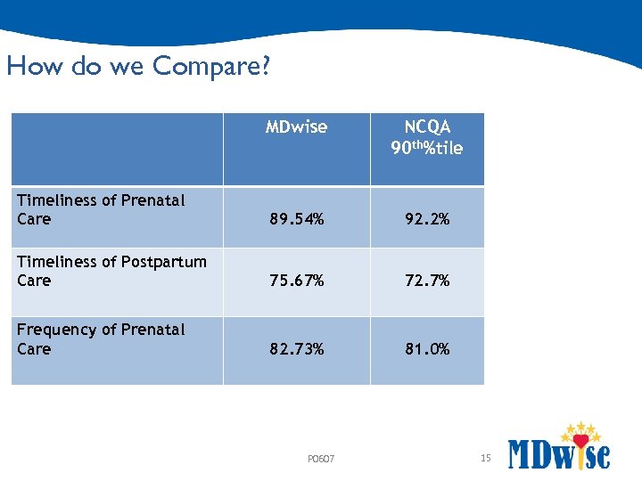 How do we Compare? MDwise NCQA 90 th%tile Timeliness of Prenatal Care 89. 54%