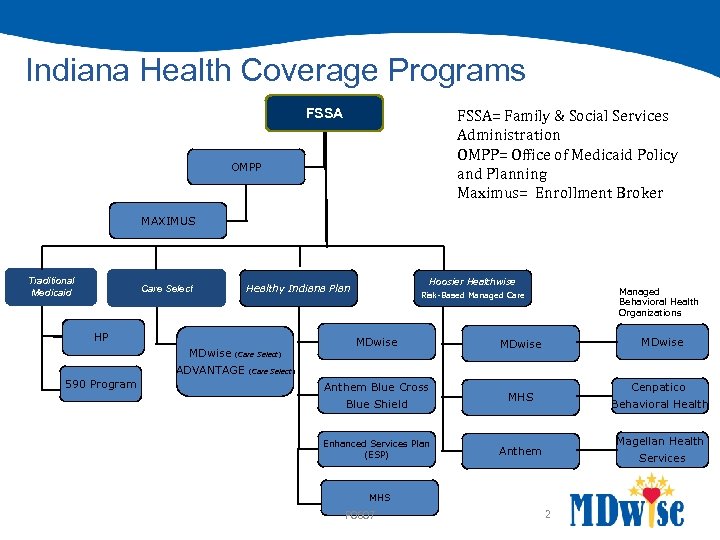 Indiana Health Coverage Programs FSSA= Family & Social Services Administration OMPP= Office of Medicaid