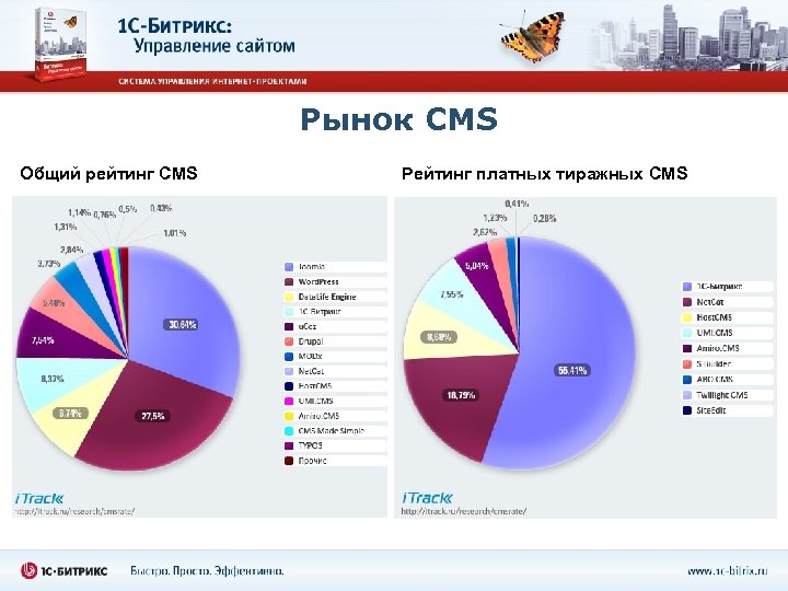 Рынок CMS Общий рейтинг CMS Рейтинг платных тиражных CMS 