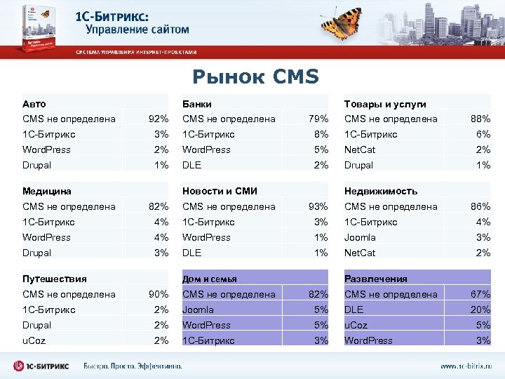 Рынок CMS Авто CMS не определена Банки 92% CMS не определена Товары и услуги