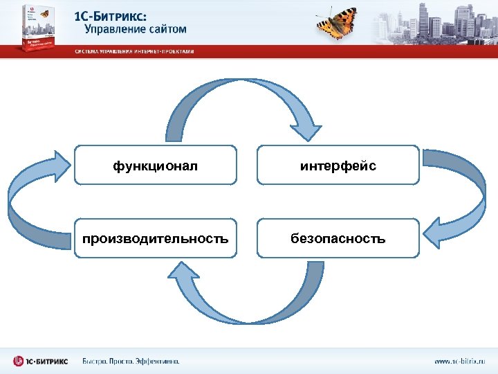 функционал интерфейс производительность безопасность 
