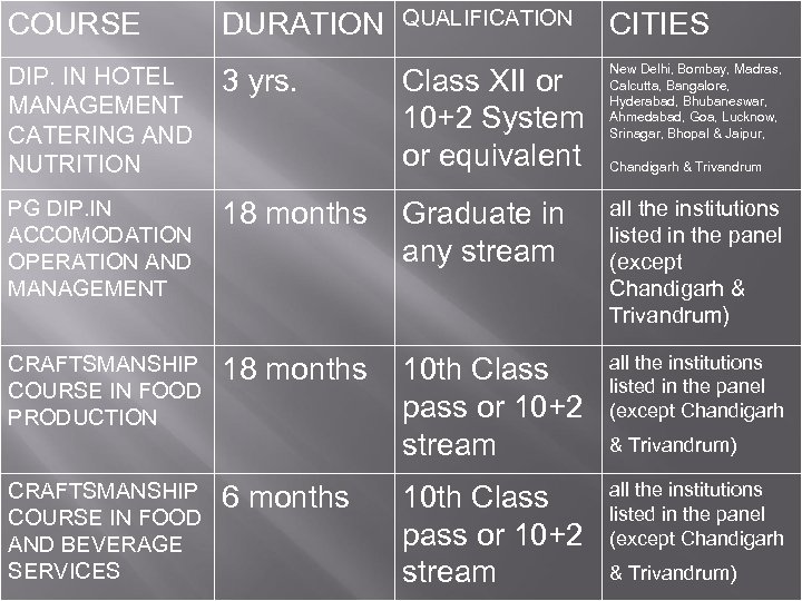 COURSE DURATION QUALIFICATION CITIES Class XII or 10+2 System or equivalent New Delhi, Bombay,
